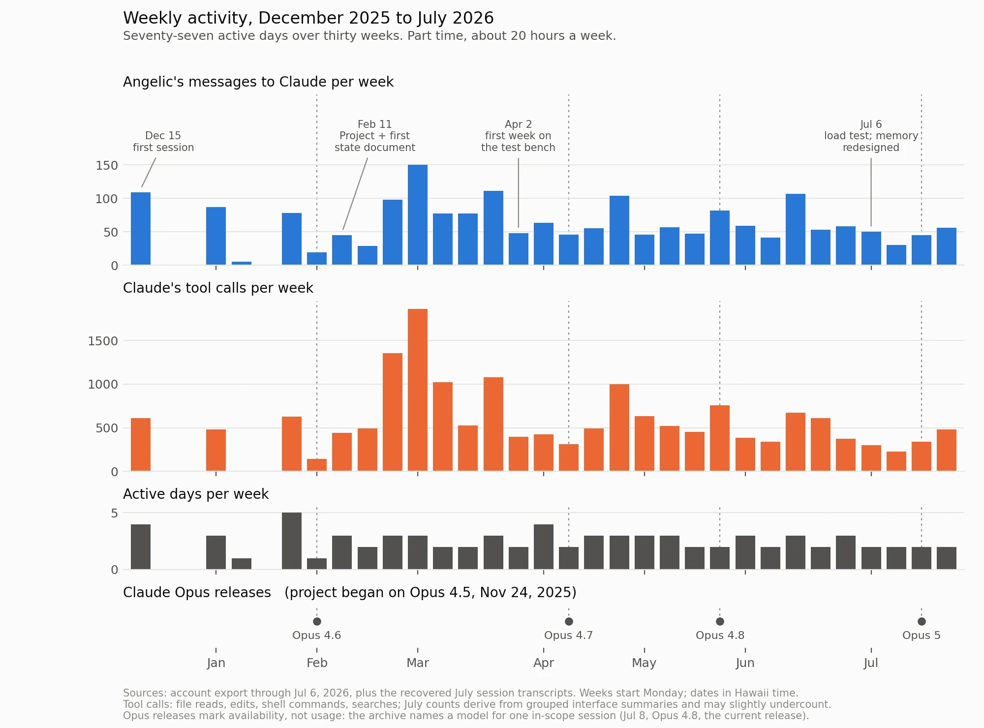 The rhythm of part-time work. Weekly messages, tool calls, active days, and Claude Opus releases across the whole project. These are activity counts, not a measure of productivity.